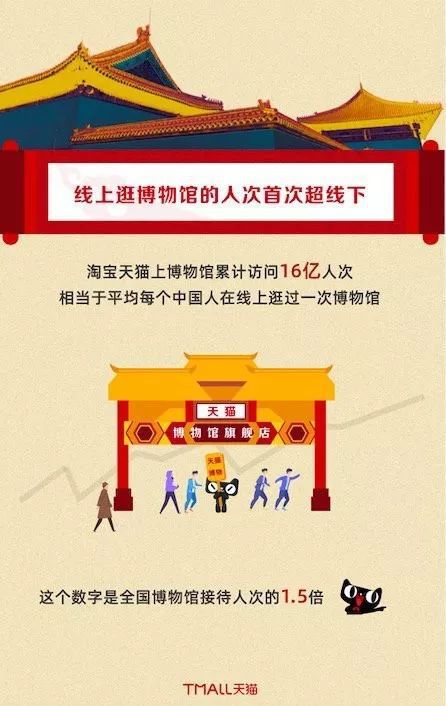 2019博物館文創(chuàng)市場數(shù)據(jù)報(bào)告 集體上網(wǎng)潮引領(lǐng)網(wǎng)絡(luò)文化經(jīng)營新格局